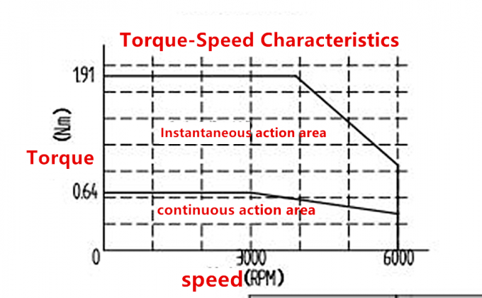 Controller CNC Kit de servo motor de CA 3000 rpm 64Ncm 200W 17 bits codificador magn&eacute;tico 2